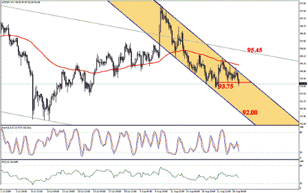 التحليل اليومي للعملات - الرسم البياني لزوج الين مقابل الدولار